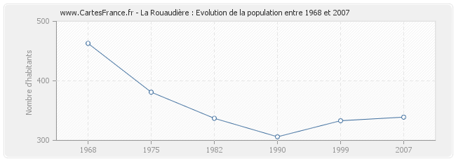 Population La Rouaudière